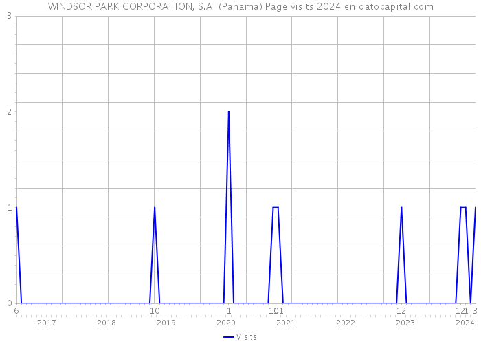 WINDSOR PARK CORPORATION, S.A. (Panama) Page visits 2024 