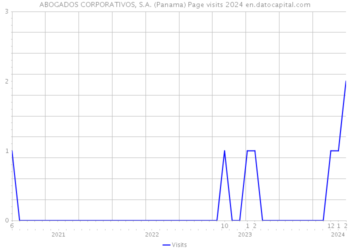 ABOGADOS CORPORATIVOS, S.A. (Panama) Page visits 2024 