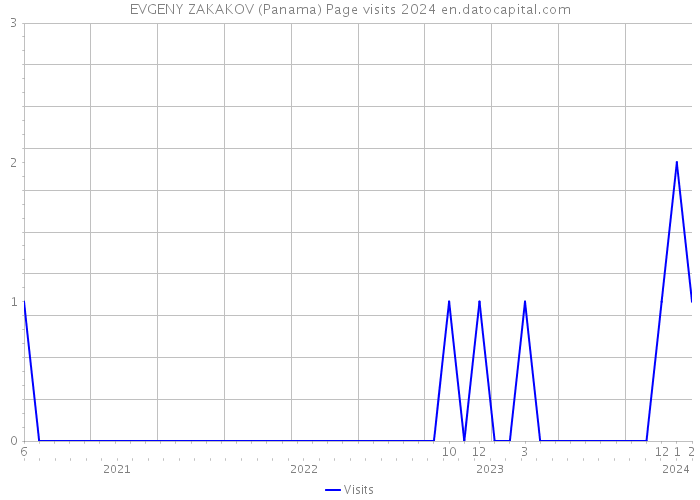 EVGENY ZAKAKOV (Panama) Page visits 2024 