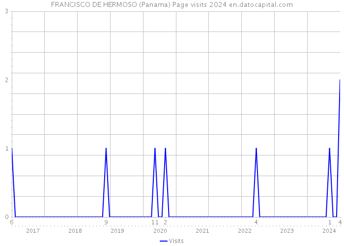 FRANCISCO DE HERMOSO (Panama) Page visits 2024 
