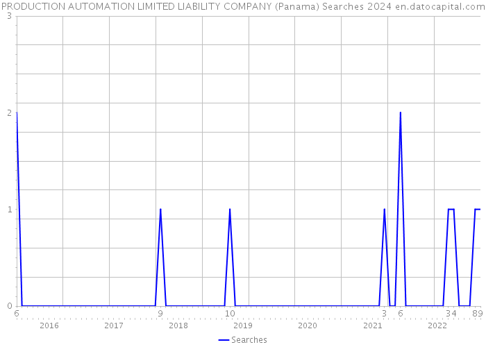 PRODUCTION AUTOMATION LIMITED LIABILITY COMPANY (Panama) Searches 2024 