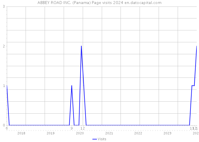 ABBEY ROAD INC. (Panama) Page visits 2024 