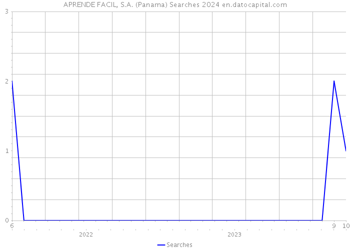 APRENDE FACIL, S.A. (Panama) Searches 2024 
