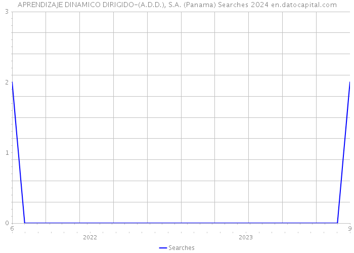 APRENDIZAJE DINAMICO DIRIGIDO-(A.D.D.), S.A. (Panama) Searches 2024 