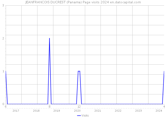 JEANFRANCOIS DUCREST (Panama) Page visits 2024 