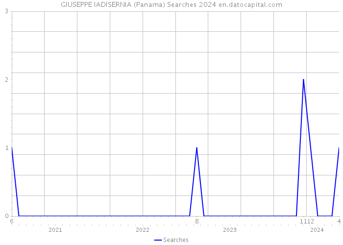 GIUSEPPE IADISERNIA (Panama) Searches 2024 