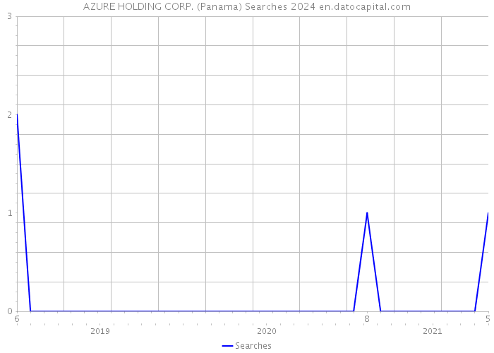 AZURE HOLDING CORP. (Panama) Searches 2024 