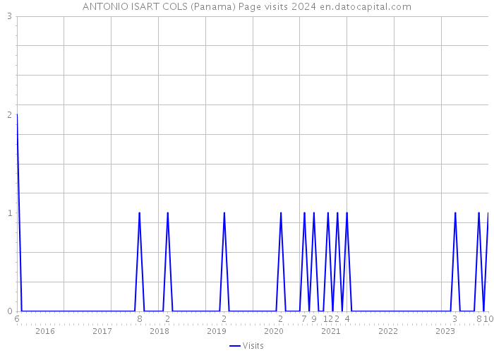 ANTONIO ISART COLS (Panama) Page visits 2024 