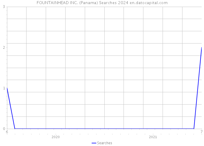 FOUNTAINHEAD INC. (Panama) Searches 2024 