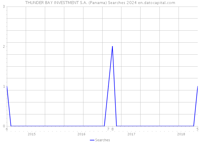 THUNDER BAY INVESTMENT S.A. (Panama) Searches 2024 