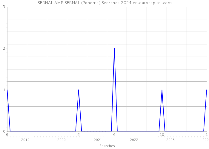 BERNAL AMP BERNAL (Panama) Searches 2024 