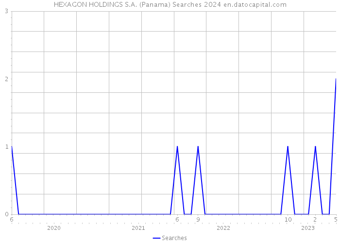 HEXAGON HOLDINGS S.A. (Panama) Searches 2024 