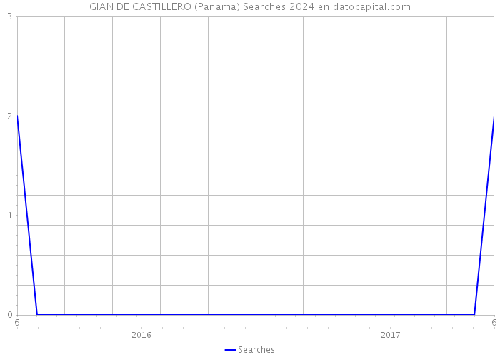 GIAN DE CASTILLERO (Panama) Searches 2024 