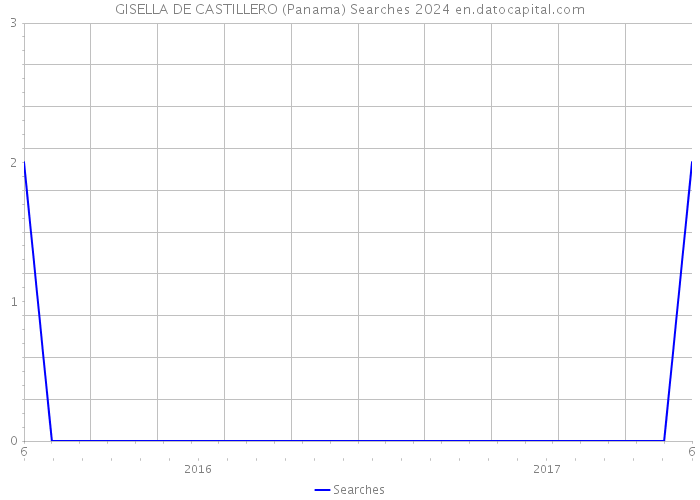 GISELLA DE CASTILLERO (Panama) Searches 2024 