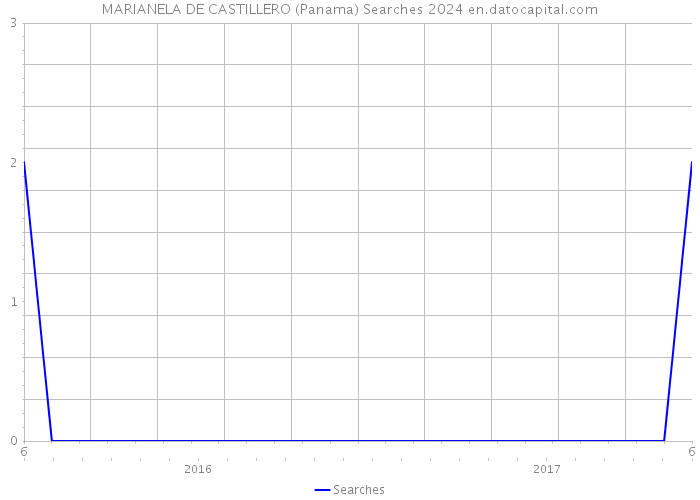 MARIANELA DE CASTILLERO (Panama) Searches 2024 