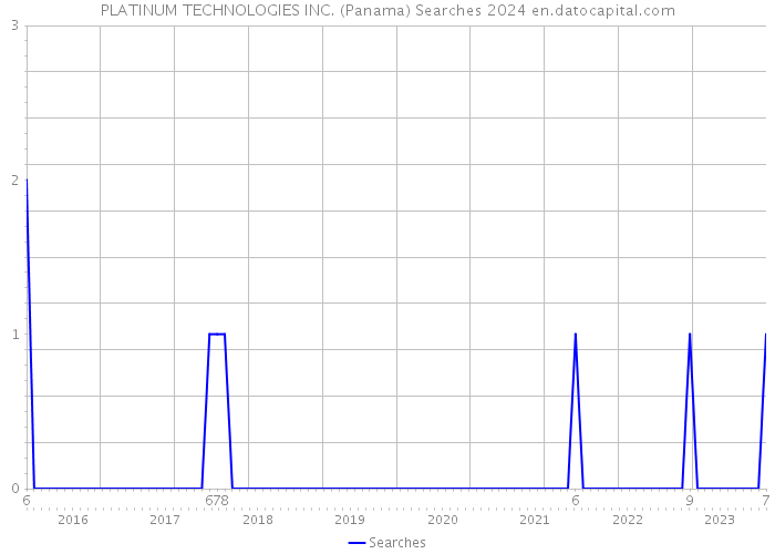 PLATINUM TECHNOLOGIES INC. (Panama) Searches 2024 