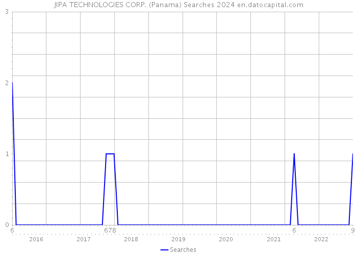 JIPA TECHNOLOGIES CORP. (Panama) Searches 2024 