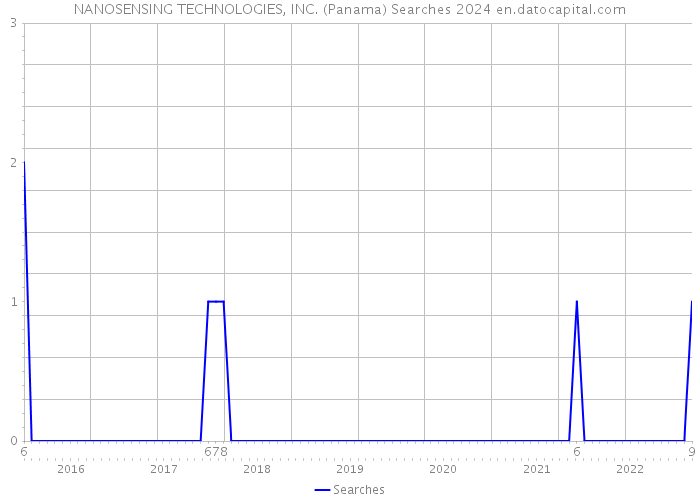 NANOSENSING TECHNOLOGIES, INC. (Panama) Searches 2024 