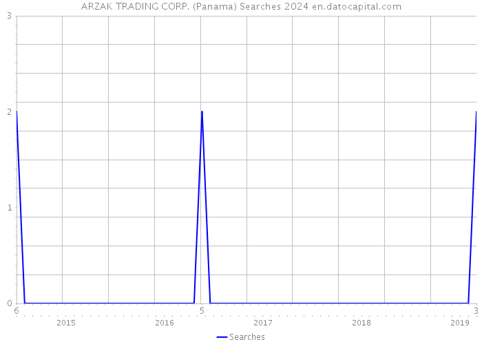 ARZAK TRADING CORP. (Panama) Searches 2024 