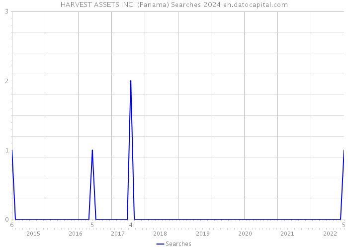 HARVEST ASSETS INC. (Panama) Searches 2024 