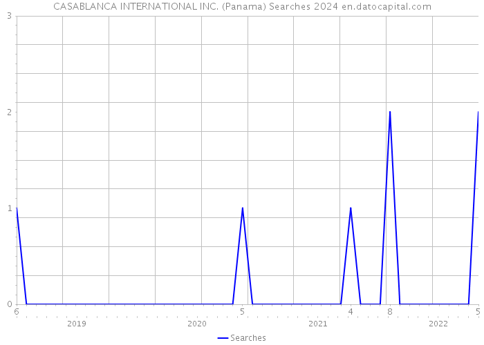 CASABLANCA INTERNATIONAL INC. (Panama) Searches 2024 