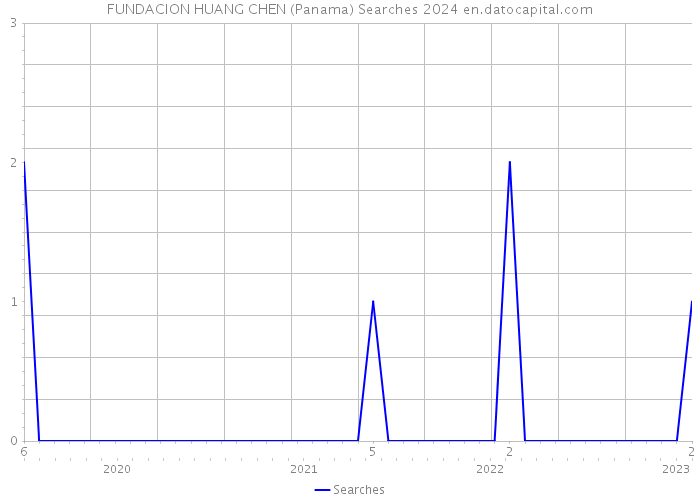 FUNDACION HUANG CHEN (Panama) Searches 2024 