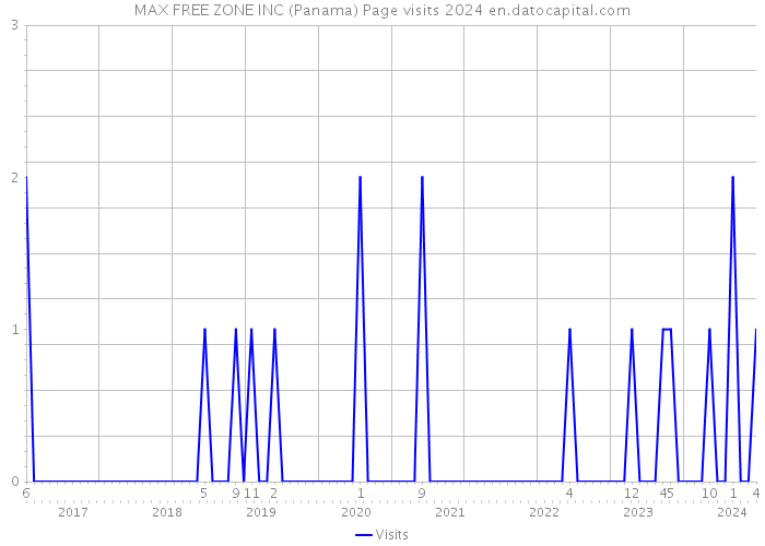 MAX FREE ZONE INC (Panama) Page visits 2024 