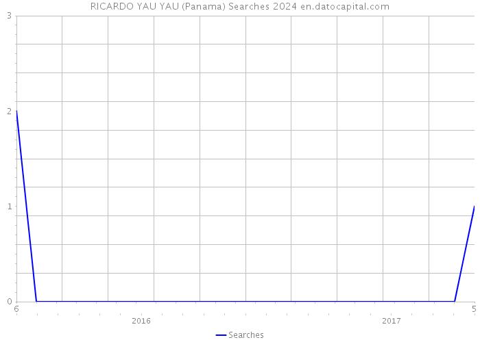 RICARDO YAU YAU (Panama) Searches 2024 