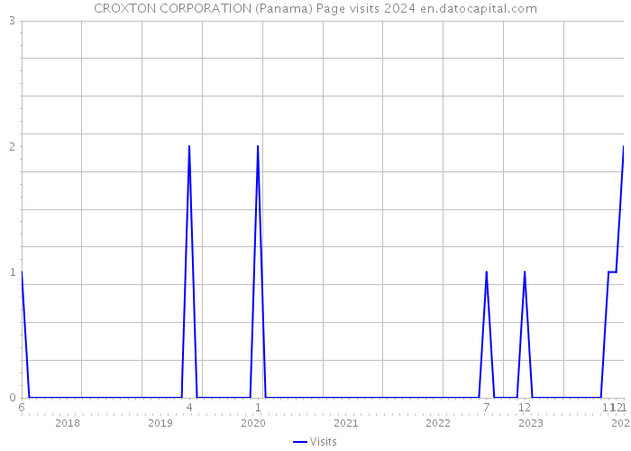 CROXTON CORPORATION (Panama) Page visits 2024 