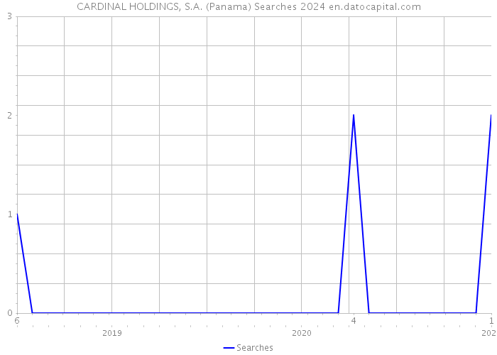 CARDINAL HOLDINGS, S.A. (Panama) Searches 2024 