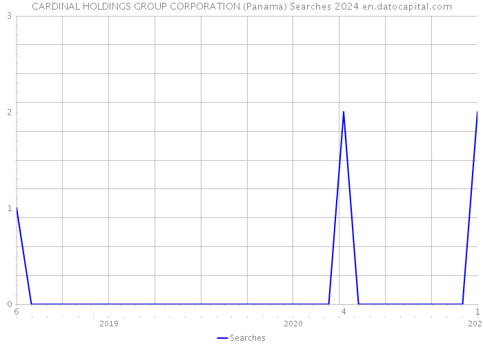 CARDINAL HOLDINGS GROUP CORPORATION (Panama) Searches 2024 