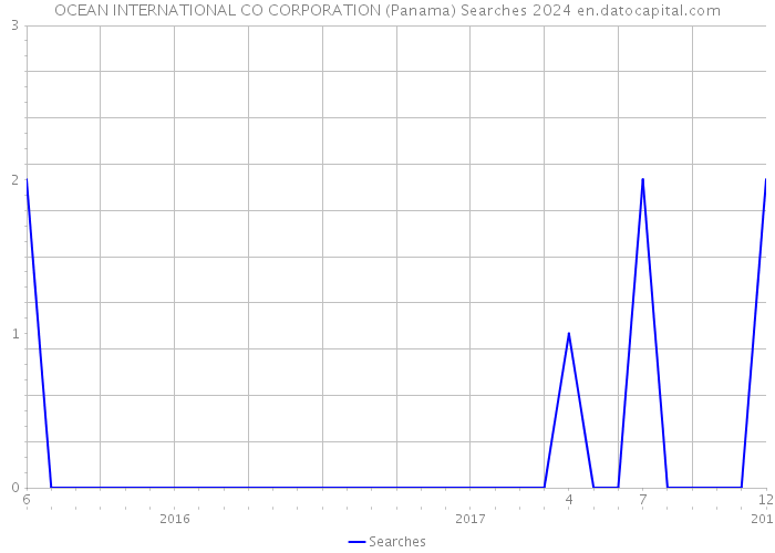 OCEAN INTERNATIONAL CO CORPORATION (Panama) Searches 2024 