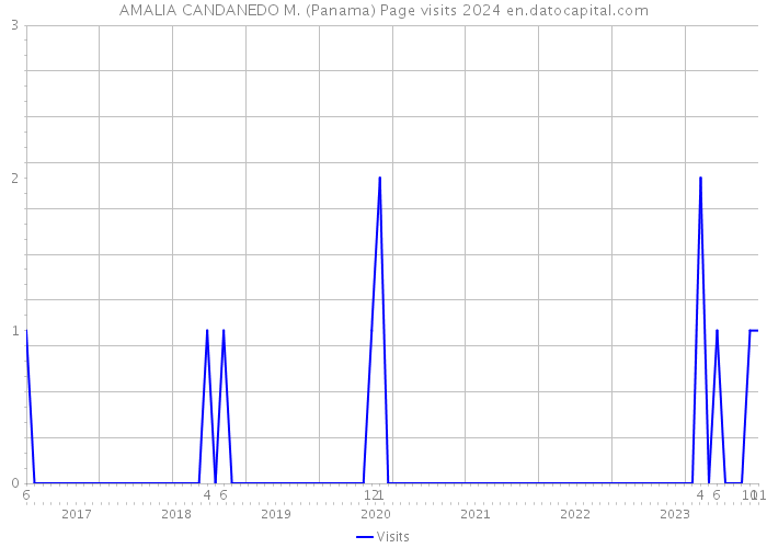 AMALIA CANDANEDO M. (Panama) Page visits 2024 