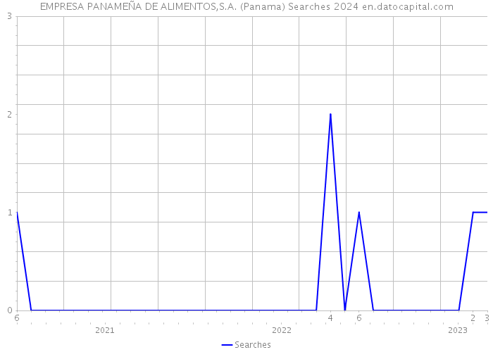EMPRESA PANAMEÑA DE ALIMENTOS,S.A. (Panama) Searches 2024 