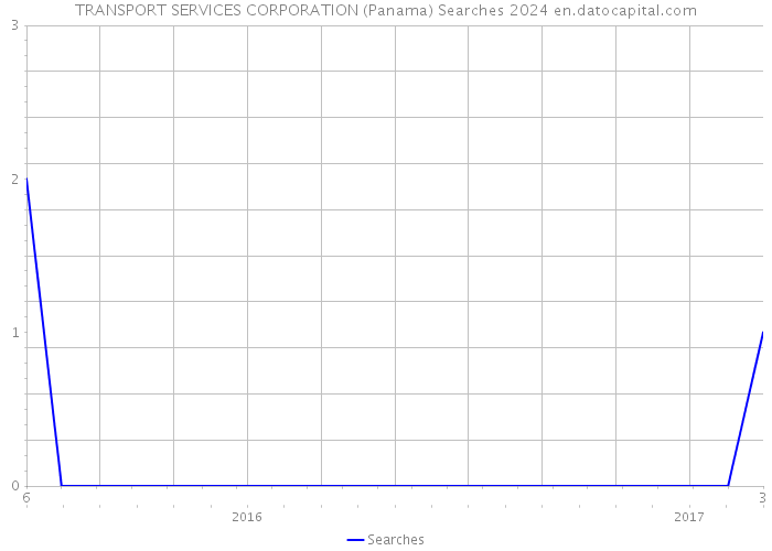 TRANSPORT SERVICES CORPORATION (Panama) Searches 2024 