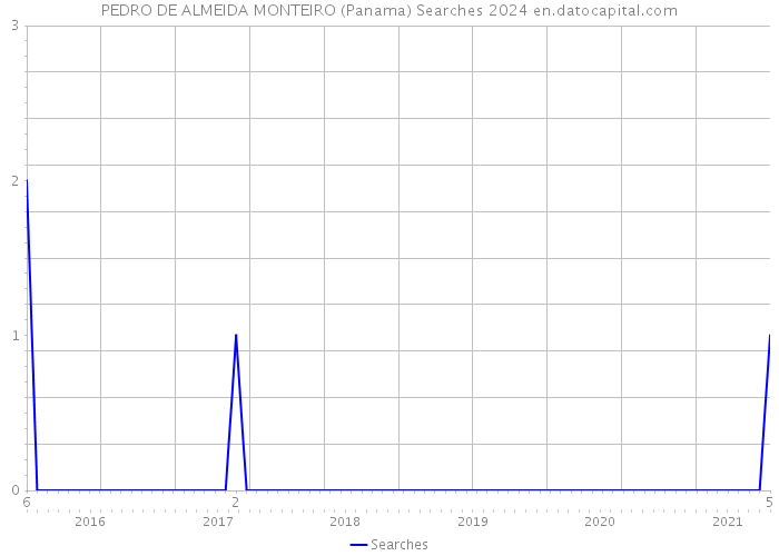 PEDRO DE ALMEIDA MONTEIRO (Panama) Searches 2024 