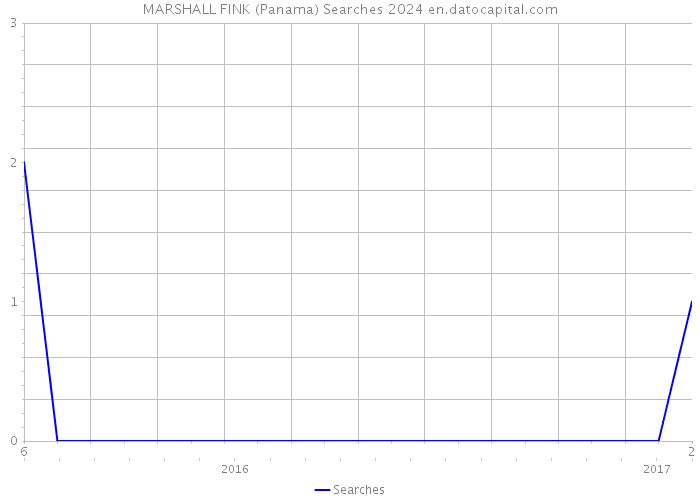 MARSHALL FINK (Panama) Searches 2024 