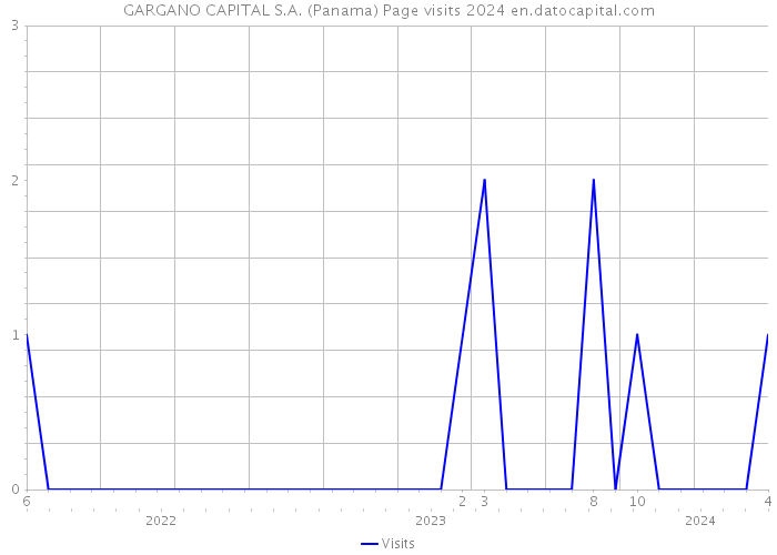 GARGANO CAPITAL S.A. (Panama) Page visits 2024 