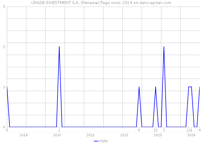 GRADE INVESTMENT S.A. (Panama) Page visits 2024 