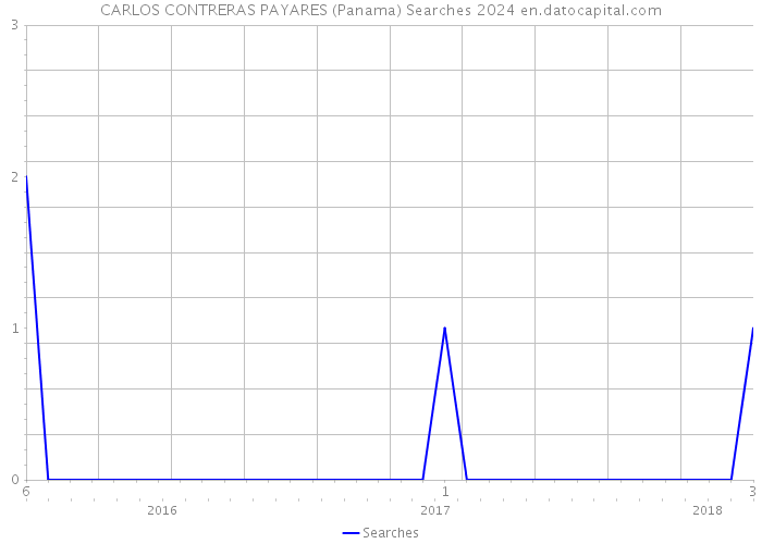 CARLOS CONTRERAS PAYARES (Panama) Searches 2024 