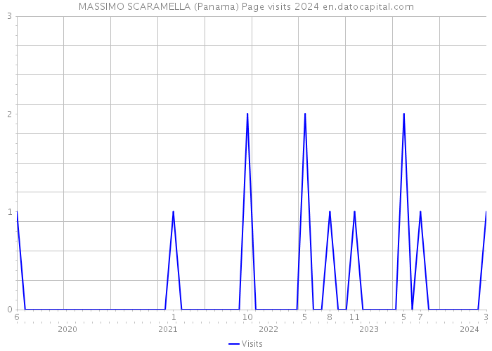 MASSIMO SCARAMELLA (Panama) Page visits 2024 