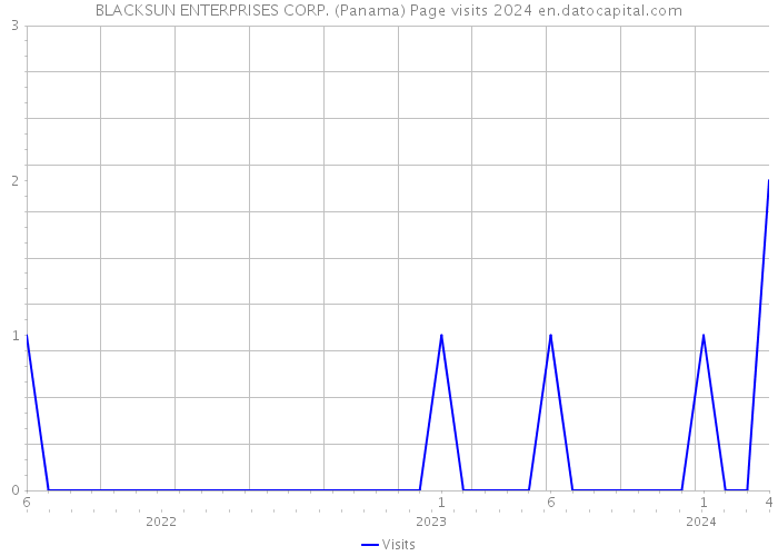 BLACKSUN ENTERPRISES CORP. (Panama) Page visits 2024 