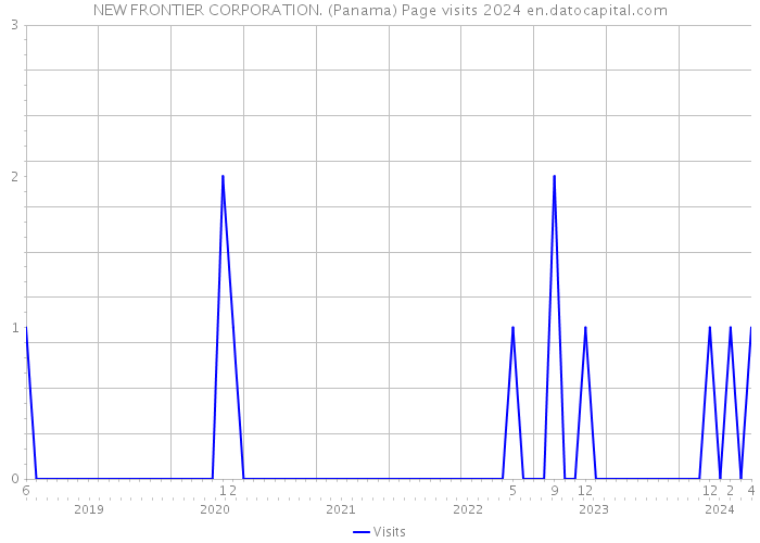 NEW FRONTIER CORPORATION. (Panama) Page visits 2024 