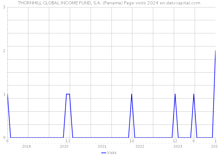 THORNHILL GLOBAL INCOME FUND, S.A. (Panama) Page visits 2024 