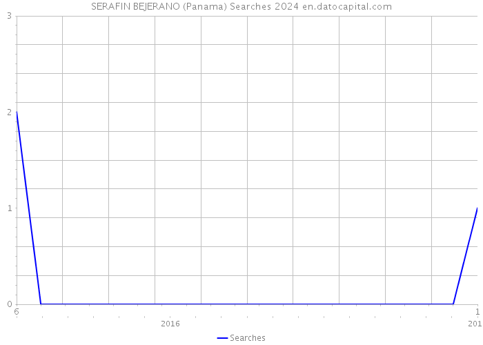 SERAFIN BEJERANO (Panama) Searches 2024 
