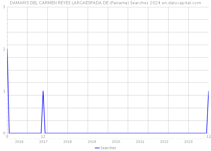 DAMARIS DEL CARMEN REYES LARGAESPADA DE (Panama) Searches 2024 