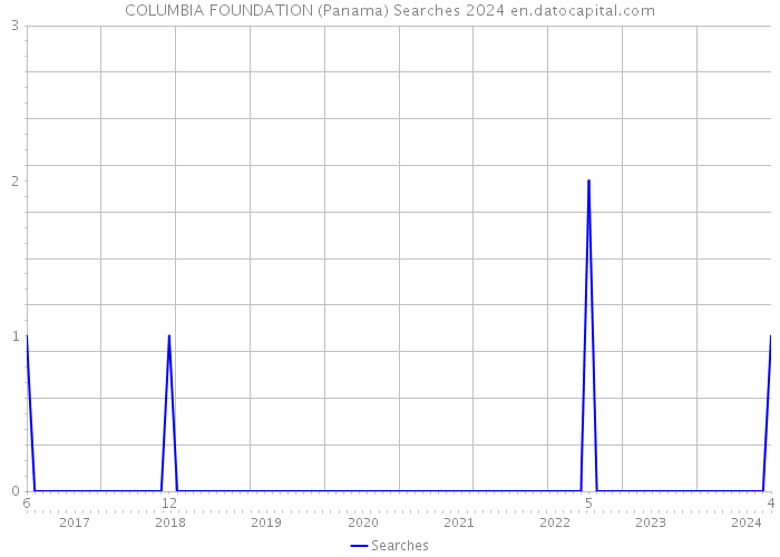 COLUMBIA FOUNDATION (Panama) Searches 2024 