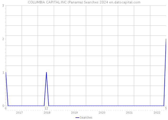 COLUMBIA CAPITAL INC (Panama) Searches 2024 
