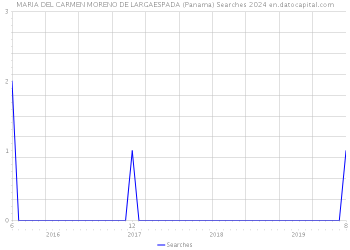 MARIA DEL CARMEN MORENO DE LARGAESPADA (Panama) Searches 2024 