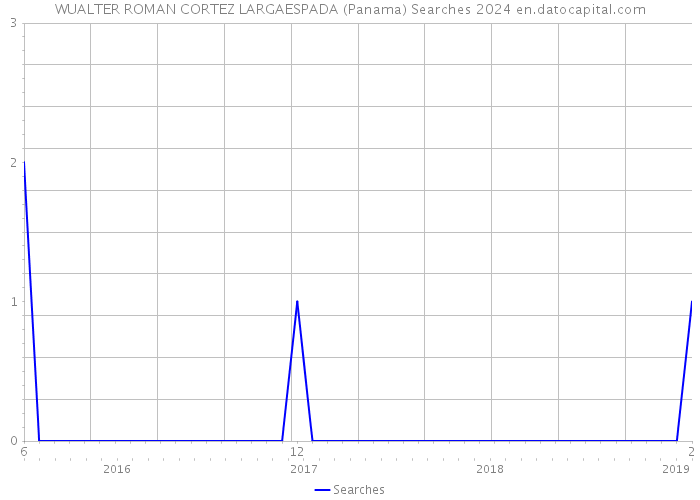 WUALTER ROMAN CORTEZ LARGAESPADA (Panama) Searches 2024 